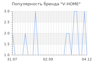 Популярность бренда v home