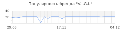 Популярность v i g i