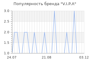 Популярность бренда v i p a