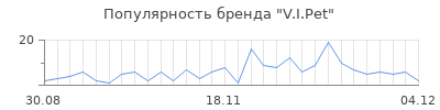 Популярность v i pet
