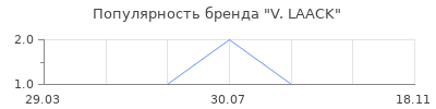 Популярность v laack