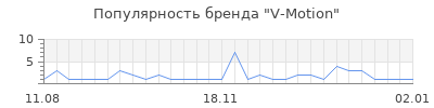Популярность v motion
