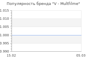 Популярность бренда V - Multfilme