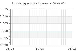 Популярность бренда v v
