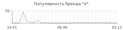 Популярность v