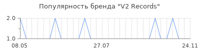 Популярность v2 records