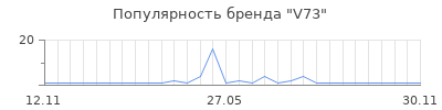 Популярность V73