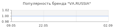 Популярность VA.RUSSIA