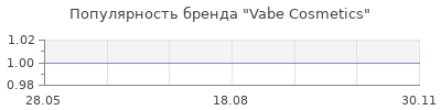 Популярность Vabe Cosmetics