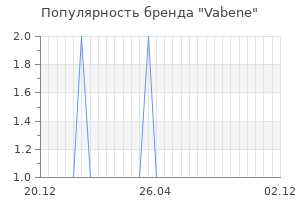 Популярность бренда vabene