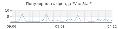 Популярность vac star
