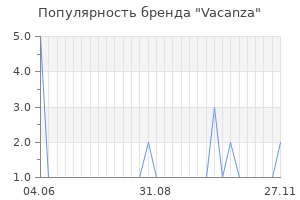 Популярность бренда Vacanza