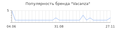 Популярность Vacanza