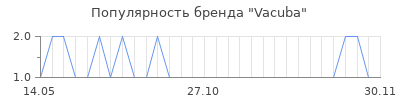 Популярность Vacuba