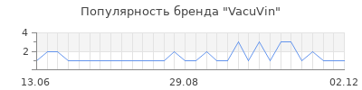 Популярность vacuvin
