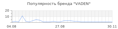 Популярность VADEN