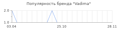 Популярность vadima