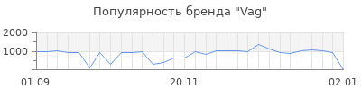 Популярность vag