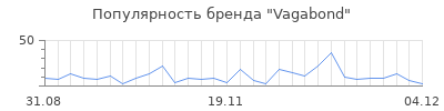 Популярность vagabond
