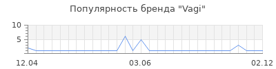 Популярность vagi