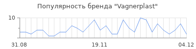 Популярность vagnerplast
