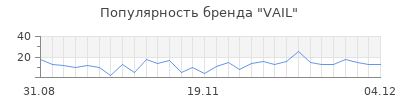 Популярность vail
