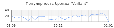 Популярность vaillant