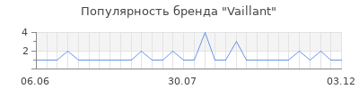 Популярность vaillant