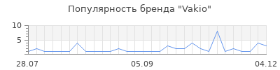 Популярность vakio
