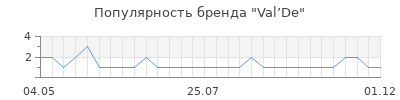Популярность Val’De