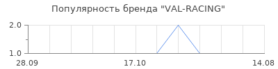 Популярность VAL-RACING
