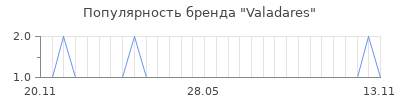 Популярность valadares