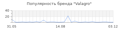 Популярность Valagro