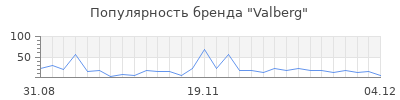 Популярность valberg