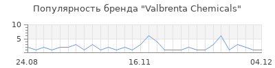 Популярность valbrenta chemicals