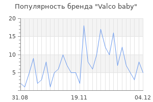Популярность бренда valco baby