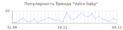 Популярность valco baby