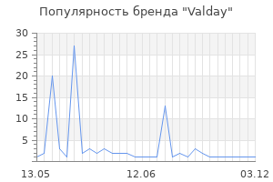 Популярность бренда Valday