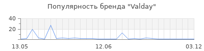Популярность Valday
