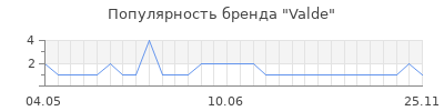 Популярность Valde