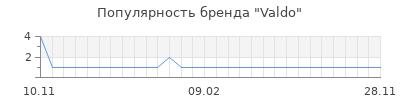 Популярность valdo