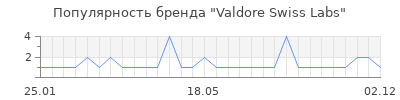 Популярность valdore swiss labs