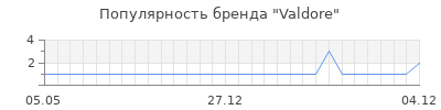 Популярность Valdore
