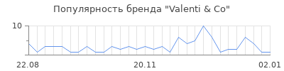 Популярность Valenti & Co