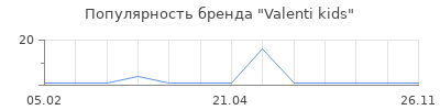 Популярность valenti kids