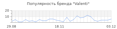 Популярность valenti