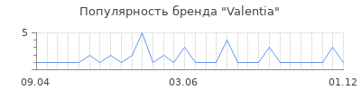 Популярность valentia