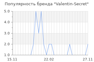 Популярность бренда valentin secret