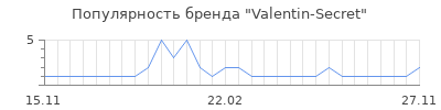 Популярность valentin secret