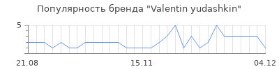 Популярность valentin yudashkin